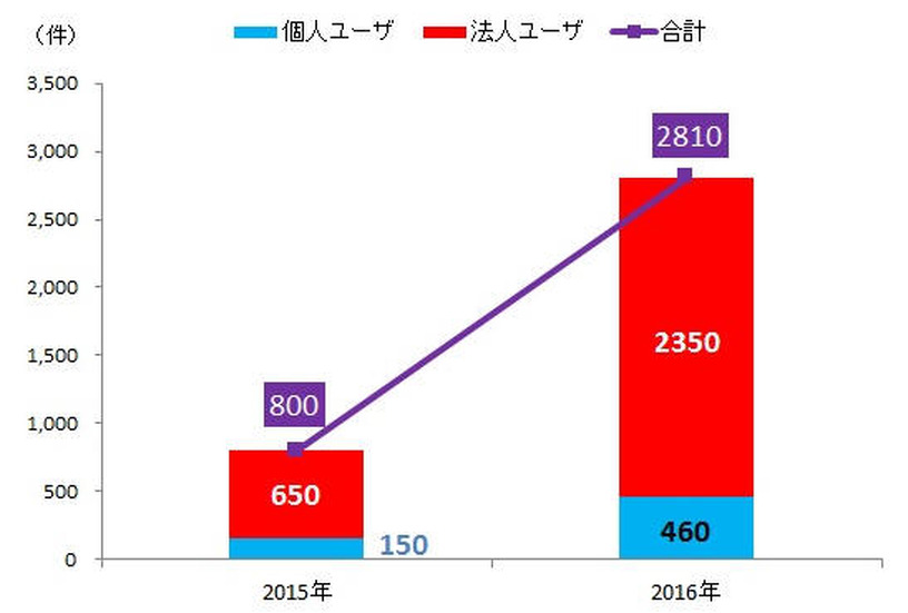 ランサムウェア被害報告件数推移（日本）