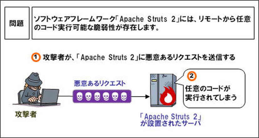 脆弱性を悪用した攻撃のイメージ