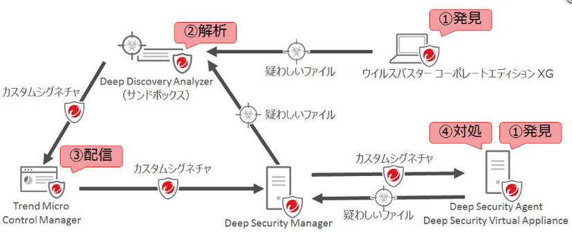 サンドボックス連携によるカスタムシグネチャの作成と対処