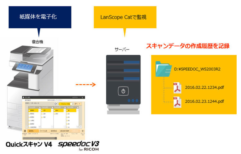 LanScope Catと複合機向けソフトが連携、電子化された紙媒体を管理可能に（MOTEX、サイオス）