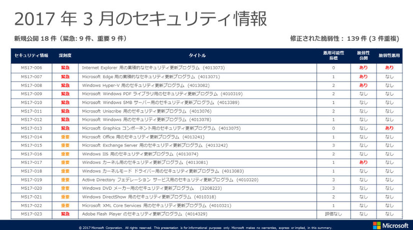 2017年3月のセキュリティ情報