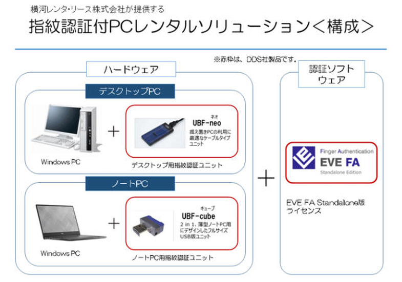 ソリューションの構成