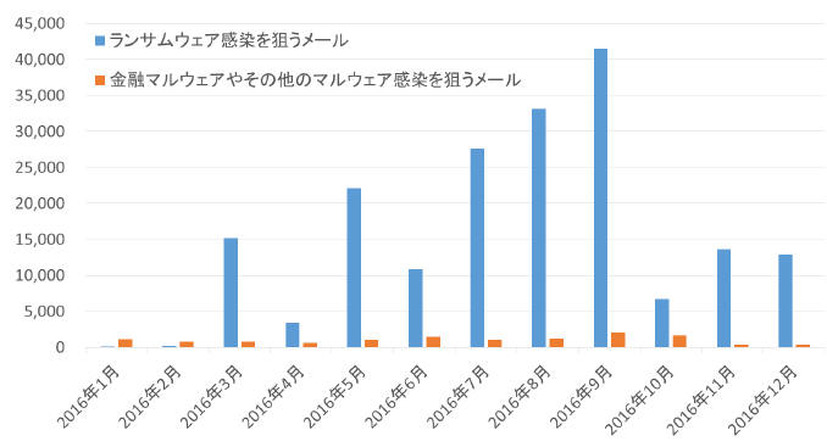 悪意あるファイルが添付された不正メールの検知数推移