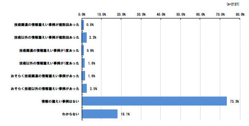 過去5年間における営業秘密漏えいの実態