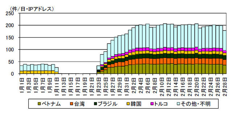 宛先ポート5358/TCP に対するアクセス件数の発信元・地域別推移 i (H29.1.1～2.28)