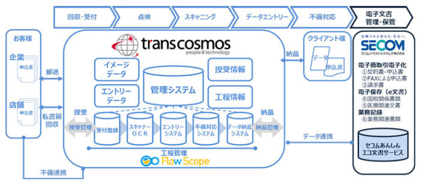 サービス提供スキーム