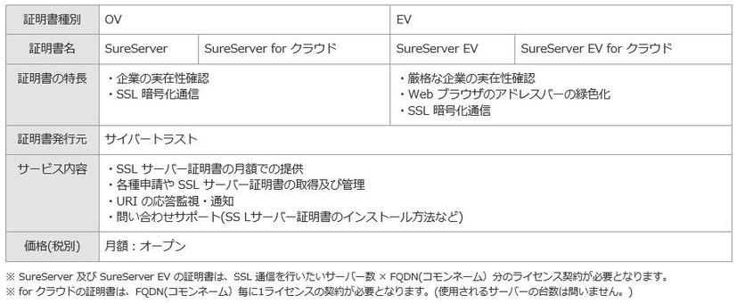 「マネージド SSL」の概要