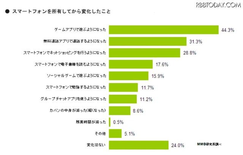 スマートフォンを所有してから変化したこと