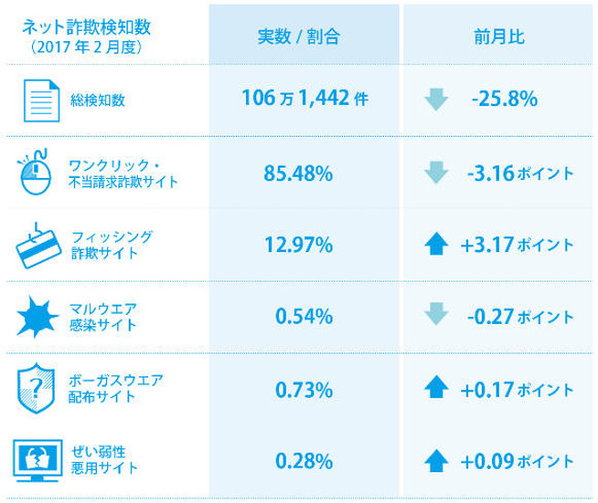 2017年2月の検知状況