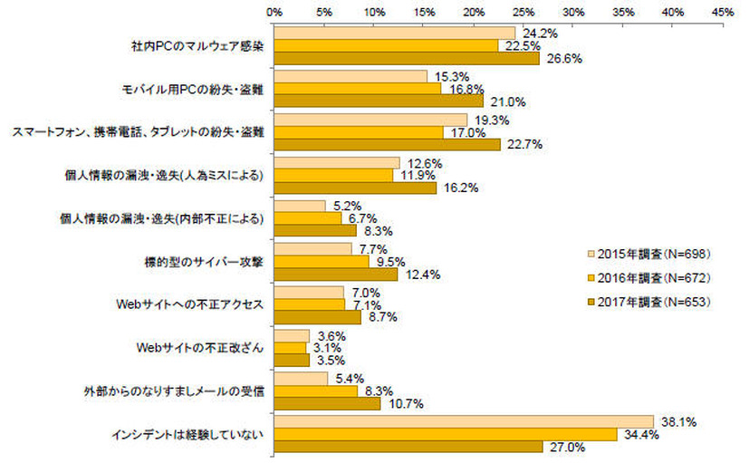 過去1 年間に認知した情報セキュリティ・インシデントの種類（経年比較）