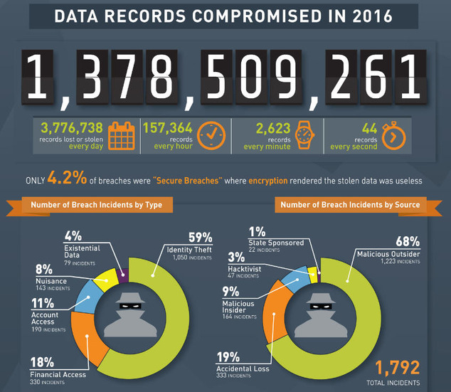 「2016年 Breach Level Index」インフォグラフィック