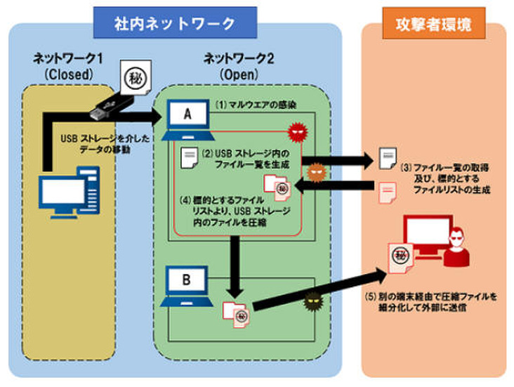 攻撃の概要