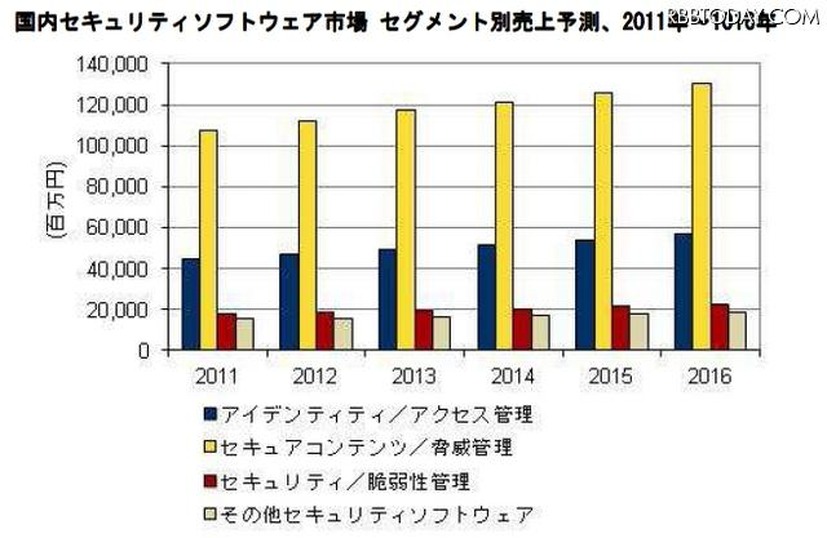 国内セキュリティソフトウェア市場 セグメント別売上予測、2011年～1016年