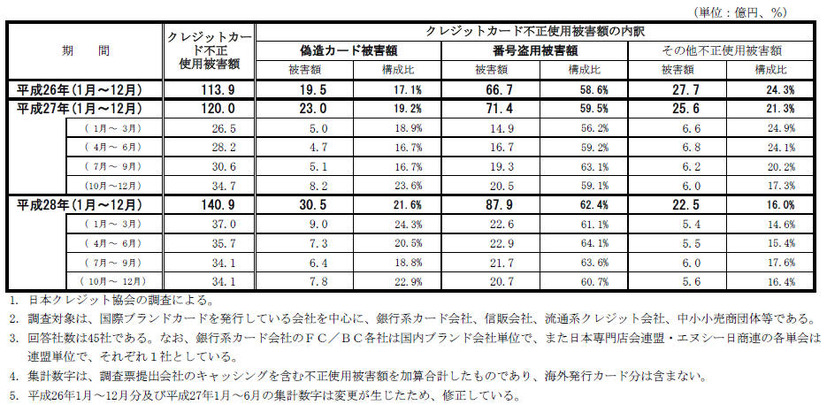 クレジットカード不正使用被害の発生状況