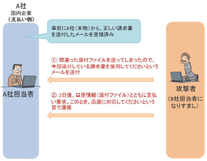 BECの手口の一例