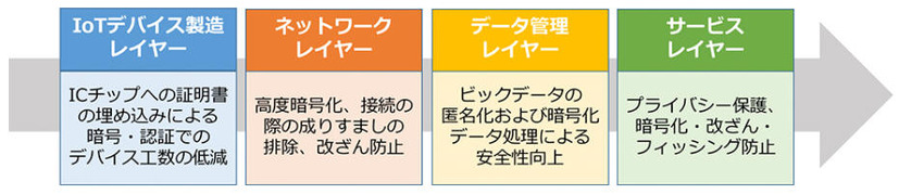 レイヤーに合わせたセキュリティガイドラインの策定