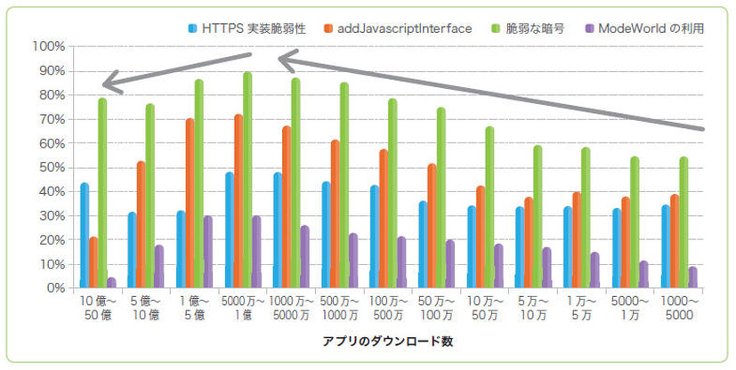 アプリのダウンロード数別に見た脆弱性リスク状況