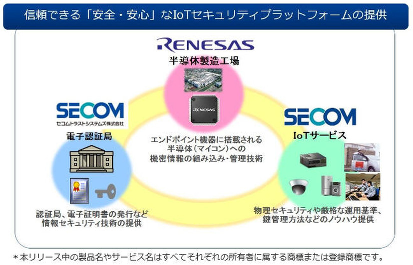 3社のIoTセキュリティ基盤のイメージ