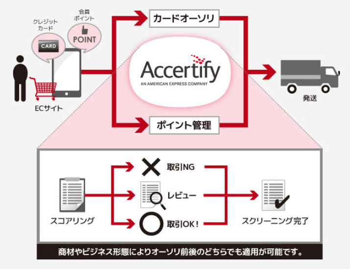 「Accertify」の提供イメージ