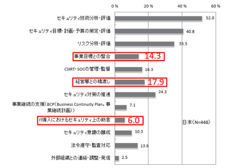 現在重要視されているCISOの役割