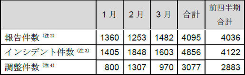 インシデント報告関連件数