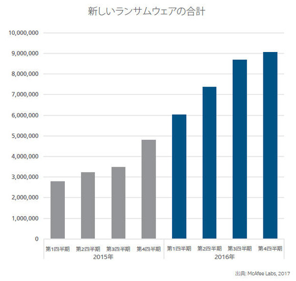 新しいランサムウェアの合計