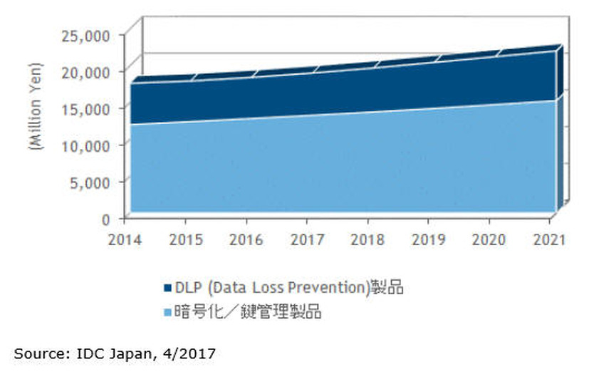 国内情報保護管理市場 機能別 売上額予測、2014年～2021年