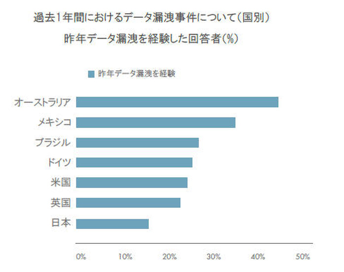 過去1年間におけるデータ漏洩事件について（国別）昨年データ漏洩を経験した回答者（%）