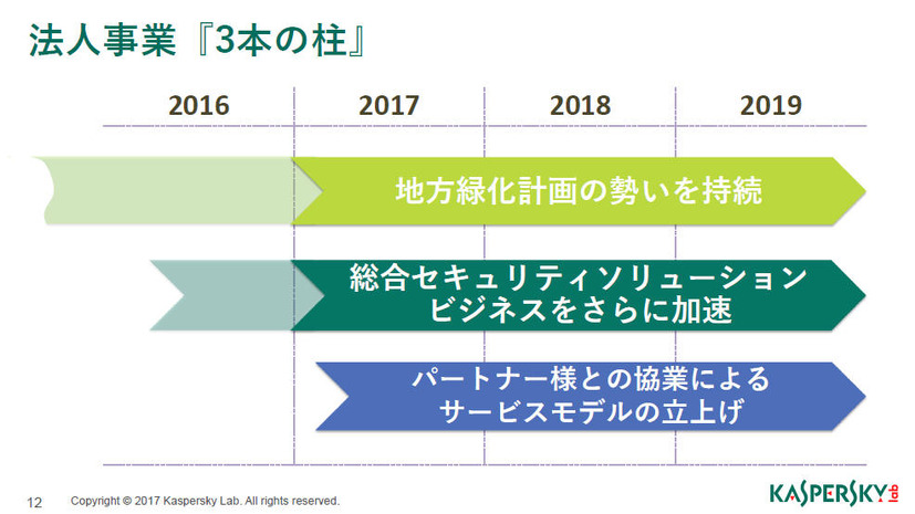 カスペルスキーの法人事業における「三本の柱」