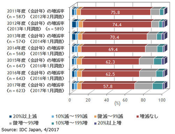 2011年度（会計年）～2017年度（会計年）の情報セキュリティ関連投資の前年度と比較した増減率