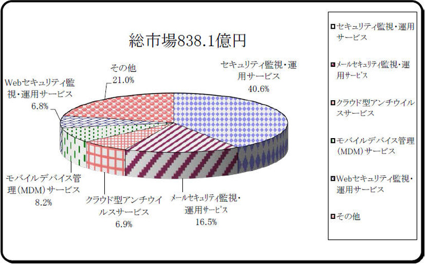 2016年度マネージド型・クラウド型サービス総市場