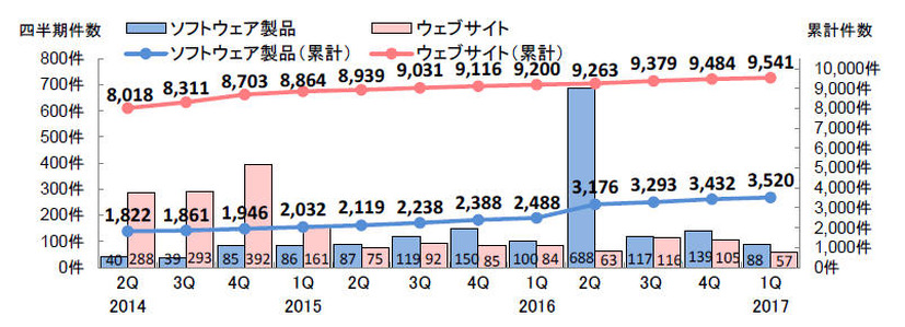 脆弱性の届出件数の四半期ごとの推移