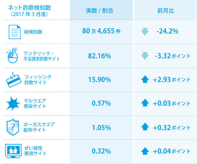 2017年3月のネット詐欺検知状況