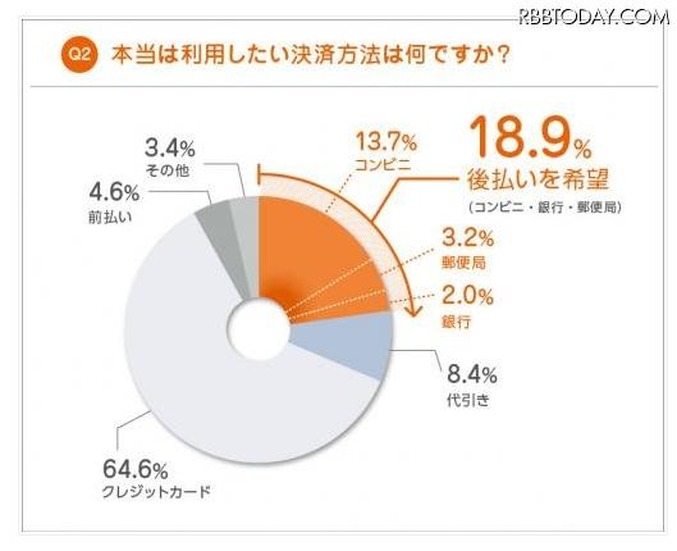 本当は利用したい決済方法は何ですか？