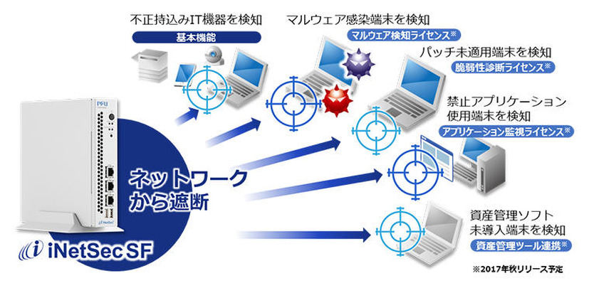 「iNetSec SF」の概要