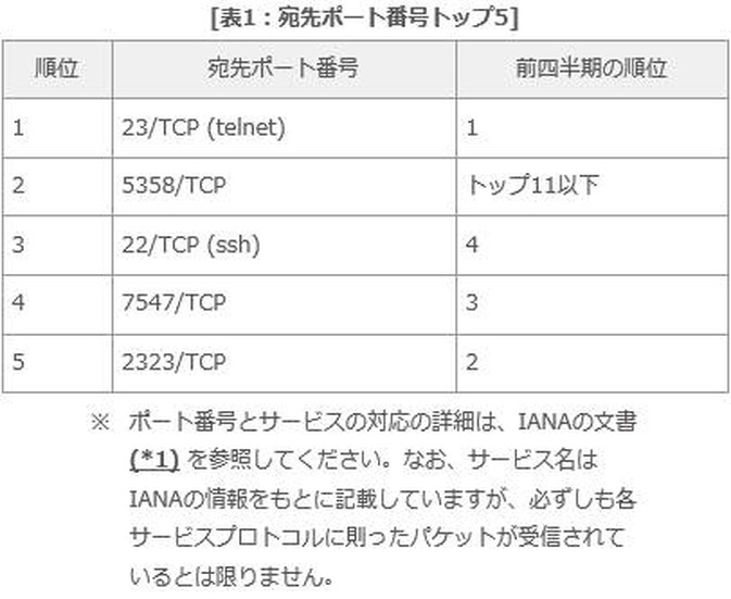 宛先ポート番号トップ5