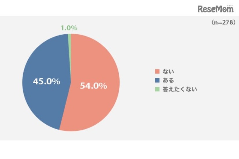 明光義塾 子どものスマートフォン使用に関する全国調査2「スマートフォンの使い方、時間などで子どもを衝突したことがあるか」