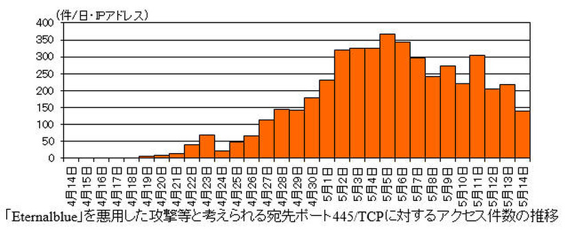 「Eternalblue」を悪用した攻撃等と考えられる宛先ポート445/TCPに対するアクセス件数の推移