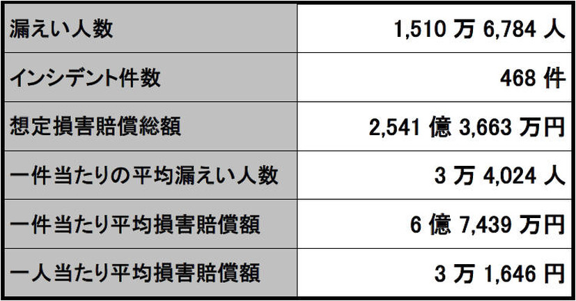 2016年 個人情報漏えいインシデント 概要データ（速報）