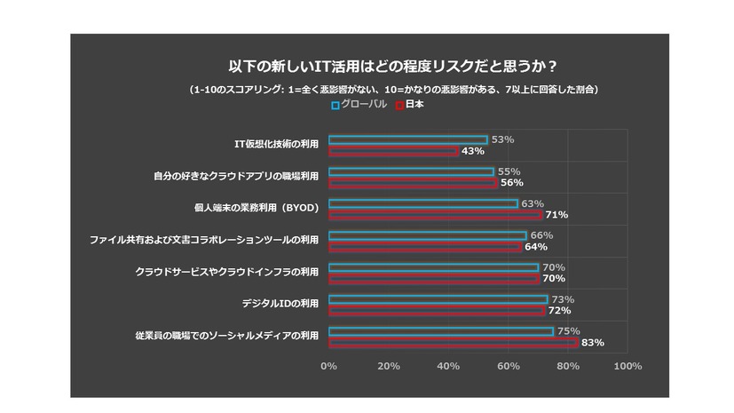 新しいIT活用によるリスク