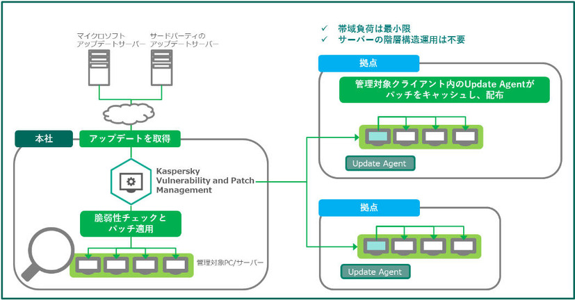 Kaspersky Vulnerability and Patch Managementの利用イメージ