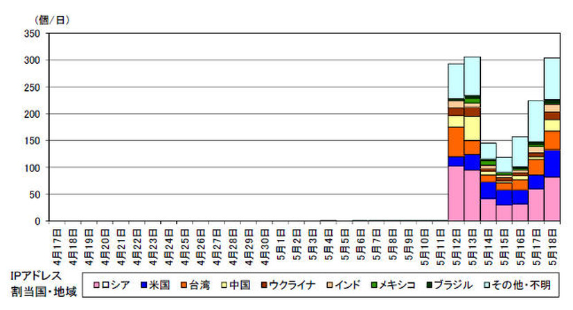 「WannaCry」に感染したPC からの感染活動とみられる不審な通信パケット（445/TCP ポート宛）の発信元IP アドレス数の推移