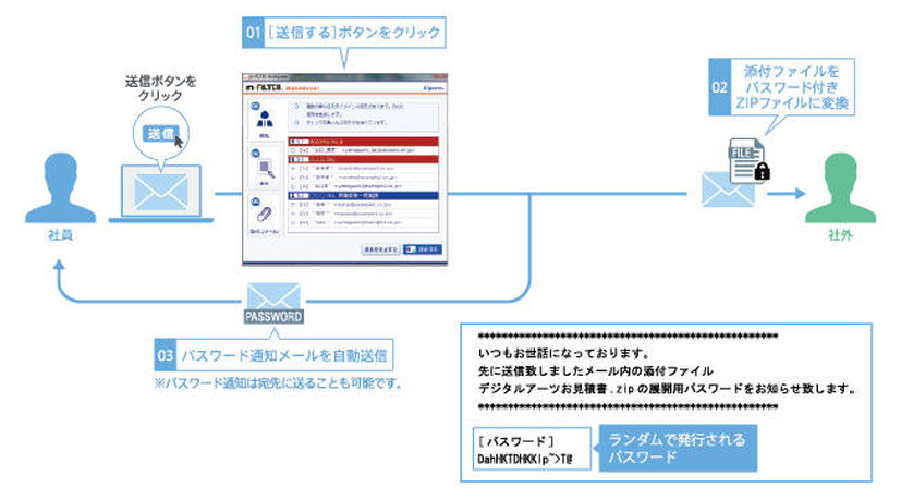 「m-FILTER MailAdviser」Ver.3.4で提供する添付ファイル暗号化時のパスワード自動生成送信イメージ