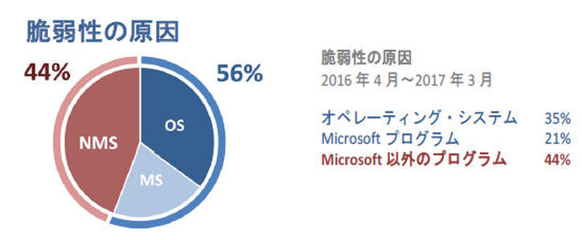 2016年4月から2017年3月までに検出された脆弱性の内訳