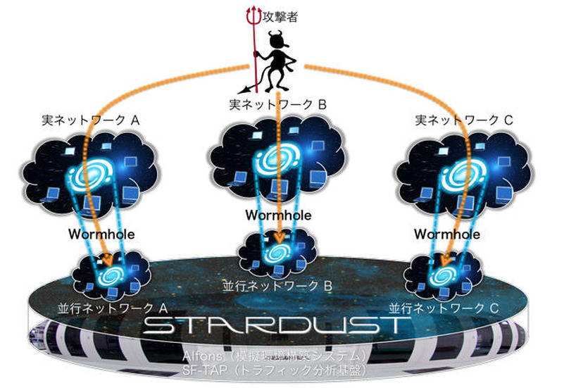 STARDUSTの仕組み