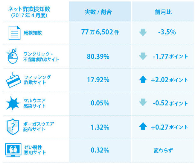 2017年4月の検知状況