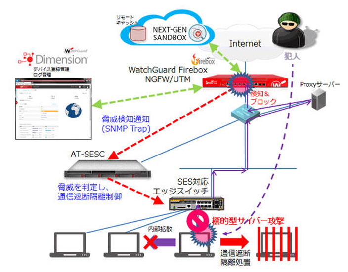 SESとFireboxシリーズとの連携構成概要