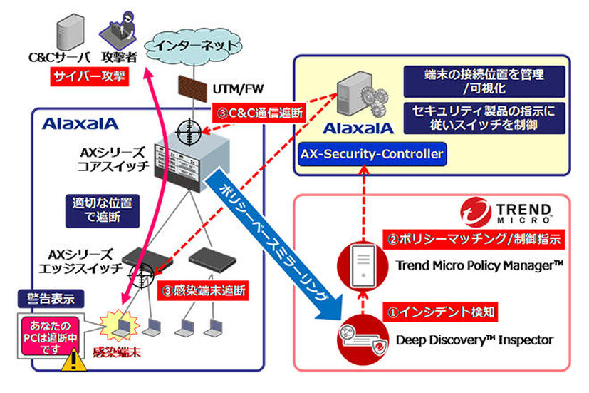 感染端末の通信の自動遮断