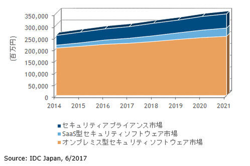 国内情報セキュリティ製品市場 製品セグメント別売上額予測、2014年～2021年