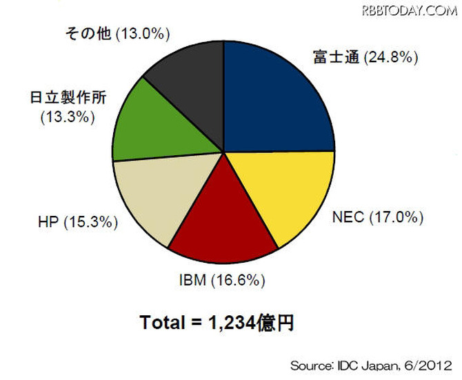 2012年第1四半期 国内サーバ市場ベンダーシェア【出荷額】